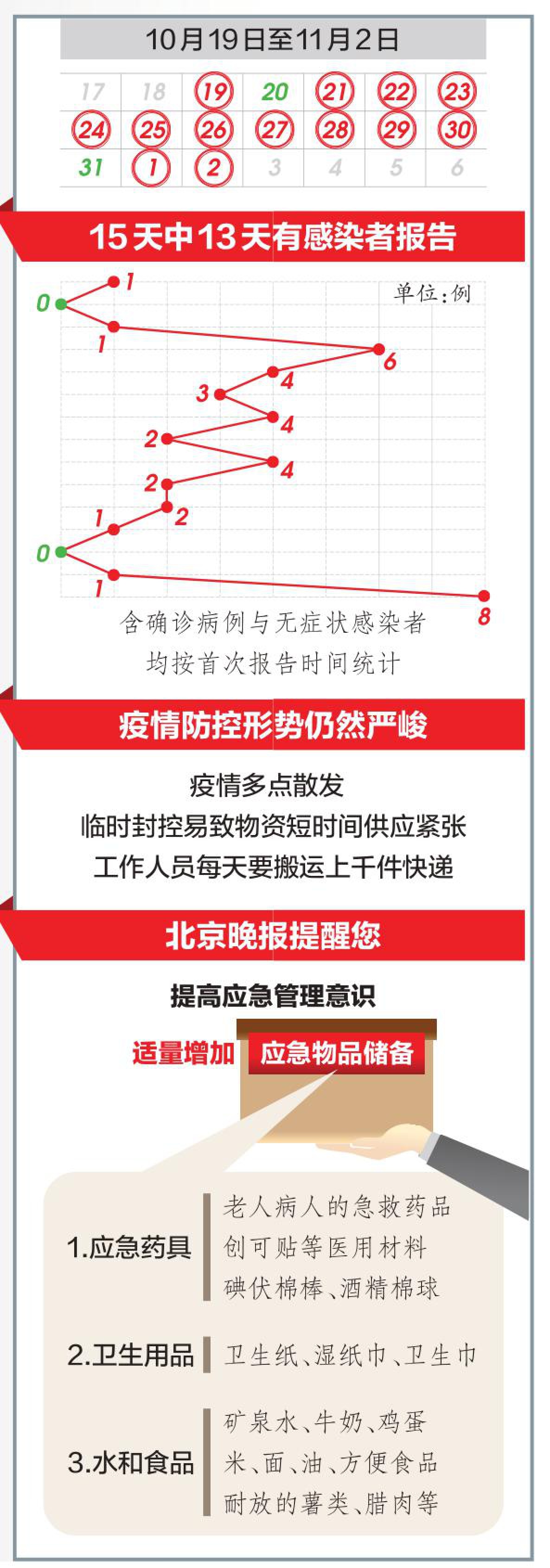 最新北京疫情高中危地区的情况分析